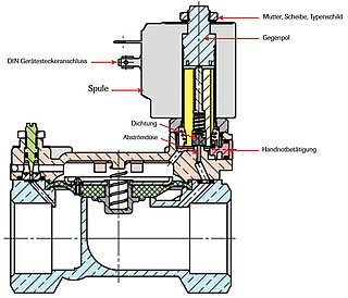 Technical structure solenoid valve