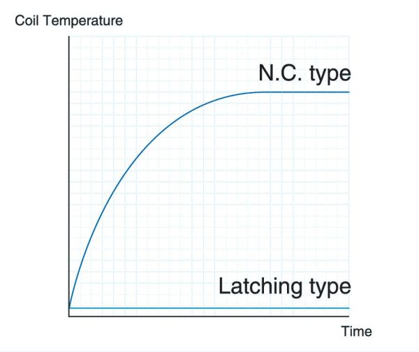  Comparison of magnet temperature to latching solenoid valves
