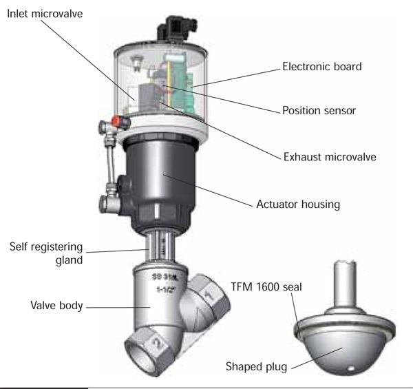 Piston control valve function