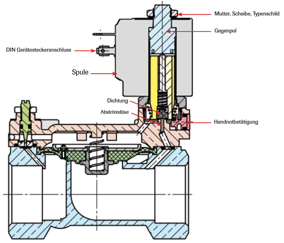 Technical structure solenoid valve