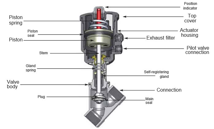 Technical structure piston valves